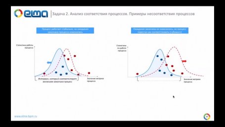 Бизнес-анализ, BPM, BI, CPM,