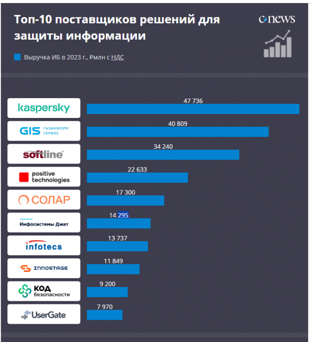 &laquo;Газинформсервис&raquo; занял 2-ое место в списке поставщиков решений для защиты информации в РФ