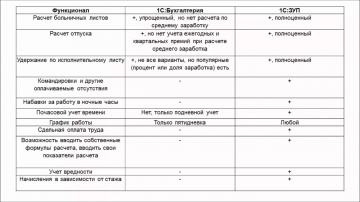 Бесплатный урок: Сравнительная таблица БП и ЗУП