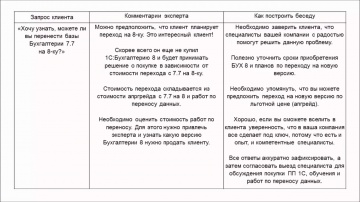 Типовые запросы клиентов по 1С