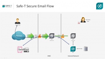 Check Point: Securing Data Exchange with SandBlast and Safe-T HDS